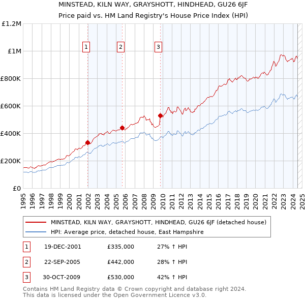 MINSTEAD, KILN WAY, GRAYSHOTT, HINDHEAD, GU26 6JF: Price paid vs HM Land Registry's House Price Index