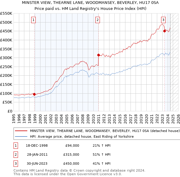 MINSTER VIEW, THEARNE LANE, WOODMANSEY, BEVERLEY, HU17 0SA: Price paid vs HM Land Registry's House Price Index