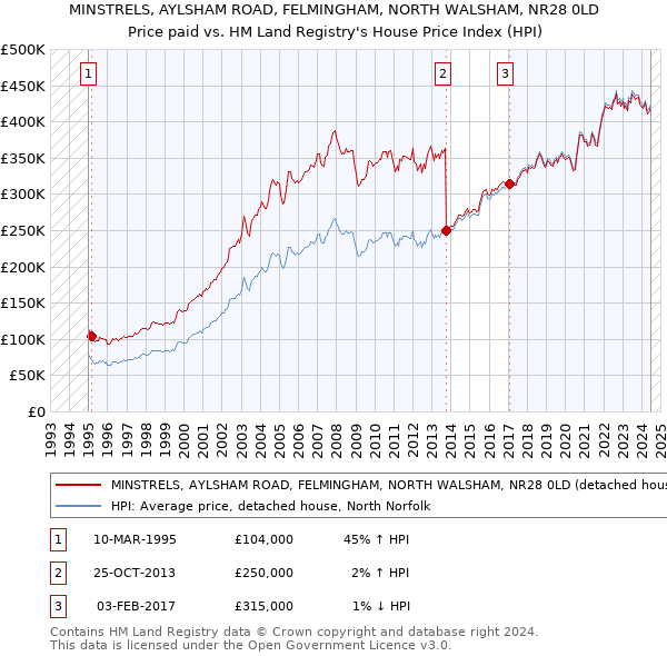 MINSTRELS, AYLSHAM ROAD, FELMINGHAM, NORTH WALSHAM, NR28 0LD: Price paid vs HM Land Registry's House Price Index