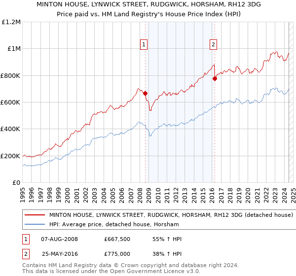 MINTON HOUSE, LYNWICK STREET, RUDGWICK, HORSHAM, RH12 3DG: Price paid vs HM Land Registry's House Price Index