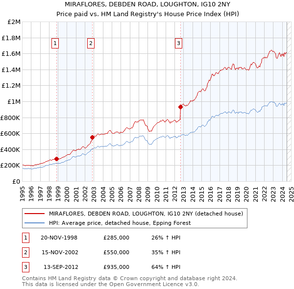 MIRAFLORES, DEBDEN ROAD, LOUGHTON, IG10 2NY: Price paid vs HM Land Registry's House Price Index