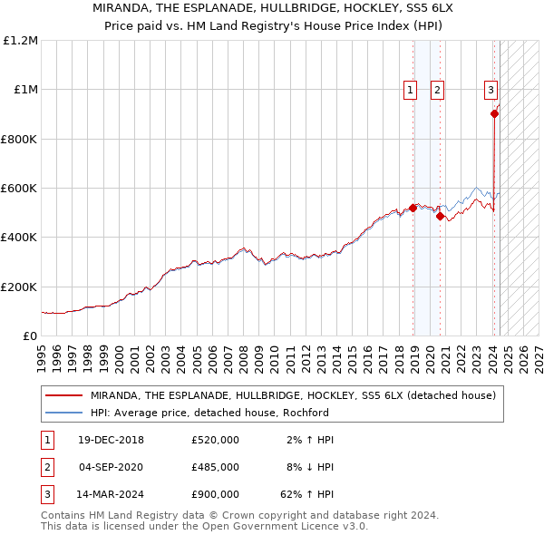 MIRANDA, THE ESPLANADE, HULLBRIDGE, HOCKLEY, SS5 6LX: Price paid vs HM Land Registry's House Price Index