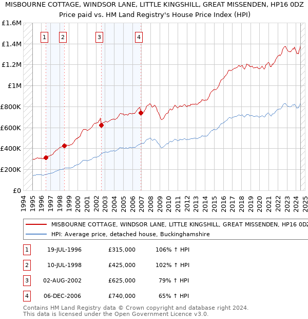 MISBOURNE COTTAGE, WINDSOR LANE, LITTLE KINGSHILL, GREAT MISSENDEN, HP16 0DZ: Price paid vs HM Land Registry's House Price Index