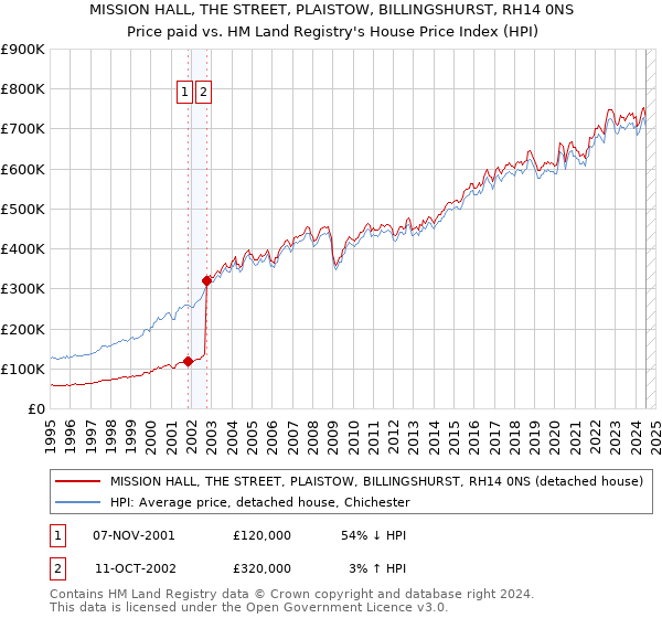 MISSION HALL, THE STREET, PLAISTOW, BILLINGSHURST, RH14 0NS: Price paid vs HM Land Registry's House Price Index