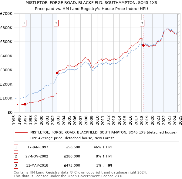 MISTLETOE, FORGE ROAD, BLACKFIELD, SOUTHAMPTON, SO45 1XS: Price paid vs HM Land Registry's House Price Index