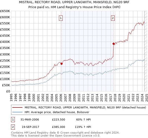 MISTRAL, RECTORY ROAD, UPPER LANGWITH, MANSFIELD, NG20 9RF: Price paid vs HM Land Registry's House Price Index