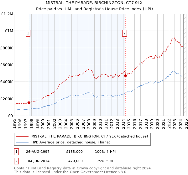 MISTRAL, THE PARADE, BIRCHINGTON, CT7 9LX: Price paid vs HM Land Registry's House Price Index