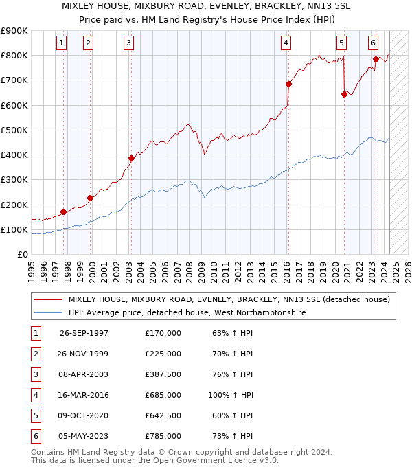 MIXLEY HOUSE, MIXBURY ROAD, EVENLEY, BRACKLEY, NN13 5SL: Price paid vs HM Land Registry's House Price Index