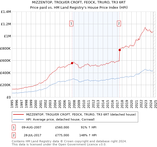 MIZZENTOP, TROLVER CROFT, FEOCK, TRURO, TR3 6RT: Price paid vs HM Land Registry's House Price Index