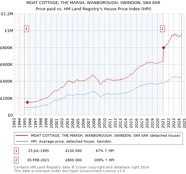 MOAT COTTAGE, THE MARSH, WANBOROUGH, SWINDON, SN4 0AR: Price paid vs HM Land Registry's House Price Index