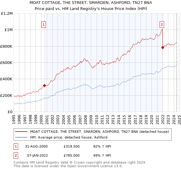 MOAT COTTAGE, THE STREET, SMARDEN, ASHFORD, TN27 8NA: Price paid vs HM Land Registry's House Price Index