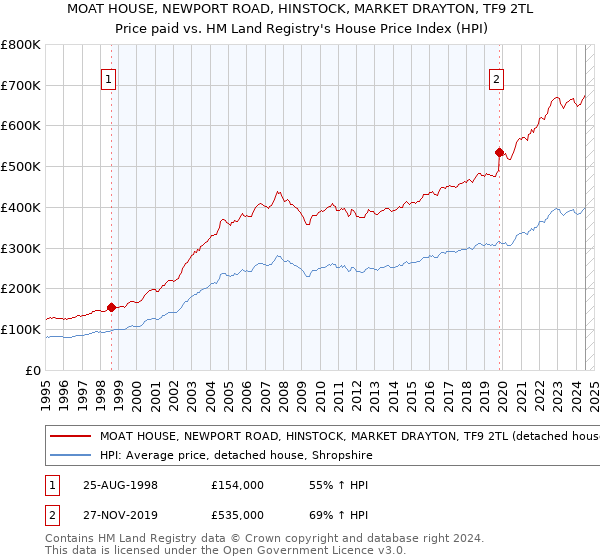 MOAT HOUSE, NEWPORT ROAD, HINSTOCK, MARKET DRAYTON, TF9 2TL: Price paid vs HM Land Registry's House Price Index