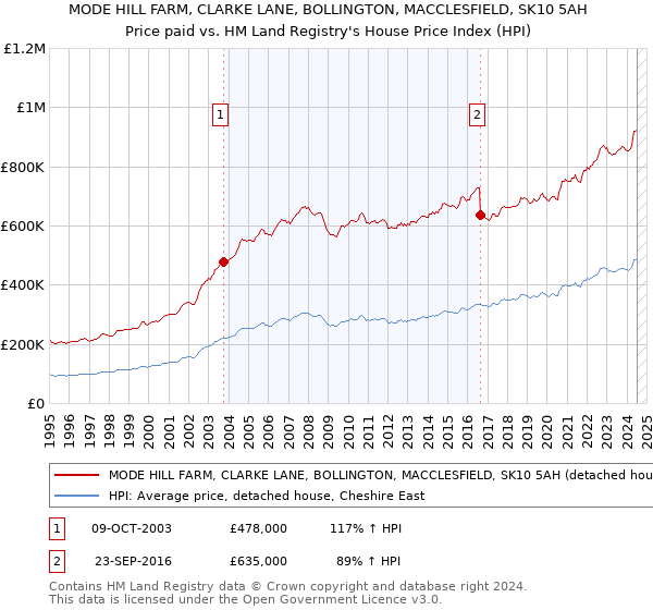 MODE HILL FARM, CLARKE LANE, BOLLINGTON, MACCLESFIELD, SK10 5AH: Price paid vs HM Land Registry's House Price Index