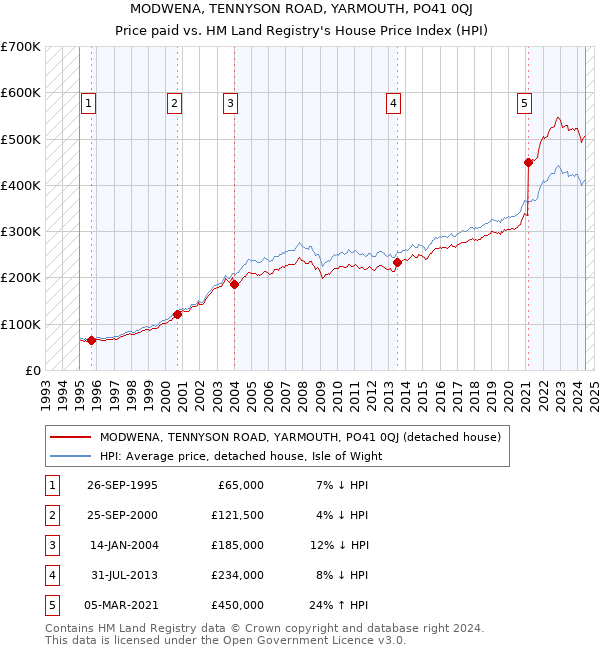 MODWENA, TENNYSON ROAD, YARMOUTH, PO41 0QJ: Price paid vs HM Land Registry's House Price Index