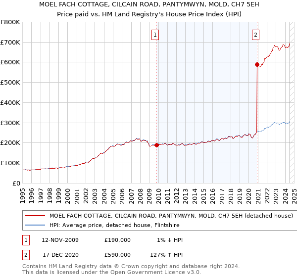 MOEL FACH COTTAGE, CILCAIN ROAD, PANTYMWYN, MOLD, CH7 5EH: Price paid vs HM Land Registry's House Price Index