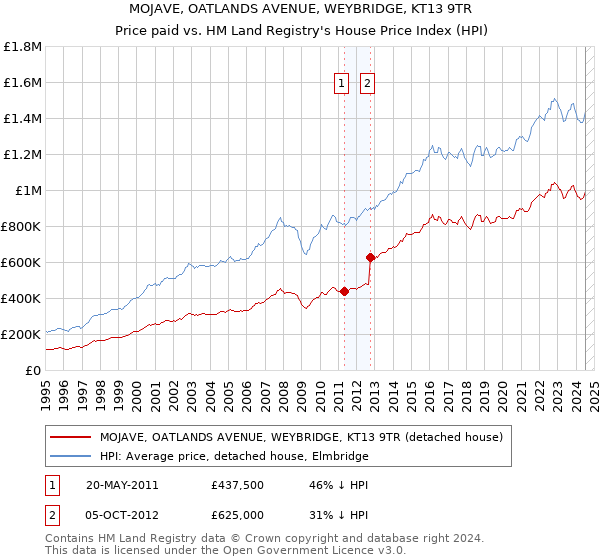 MOJAVE, OATLANDS AVENUE, WEYBRIDGE, KT13 9TR: Price paid vs HM Land Registry's House Price Index