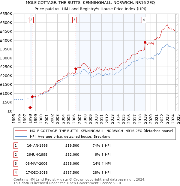 MOLE COTTAGE, THE BUTTS, KENNINGHALL, NORWICH, NR16 2EQ: Price paid vs HM Land Registry's House Price Index