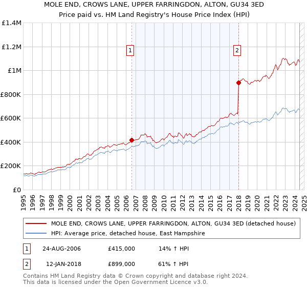 MOLE END, CROWS LANE, UPPER FARRINGDON, ALTON, GU34 3ED: Price paid vs HM Land Registry's House Price Index