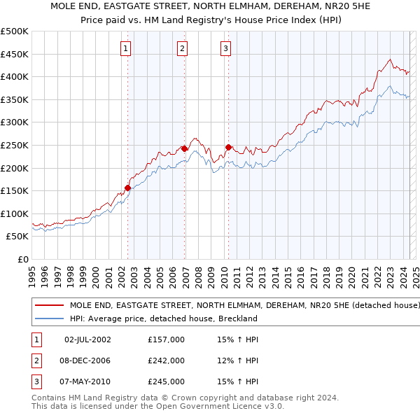 MOLE END, EASTGATE STREET, NORTH ELMHAM, DEREHAM, NR20 5HE: Price paid vs HM Land Registry's House Price Index