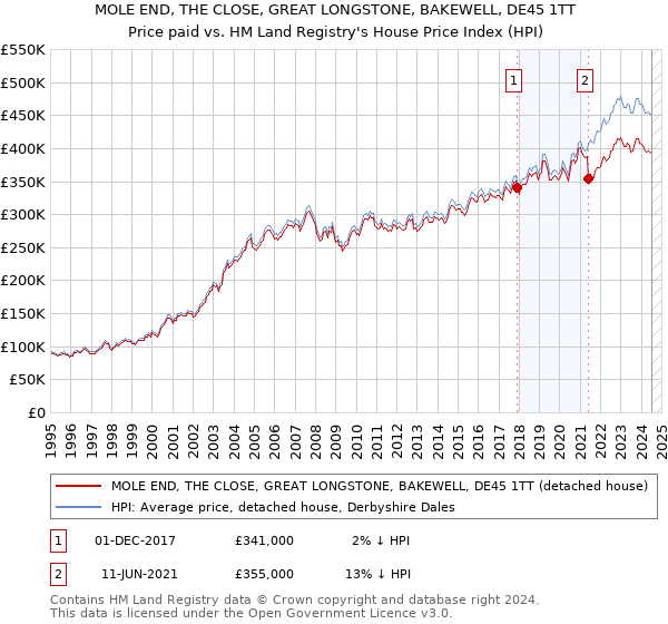 MOLE END, THE CLOSE, GREAT LONGSTONE, BAKEWELL, DE45 1TT: Price paid vs HM Land Registry's House Price Index