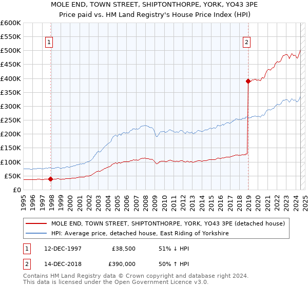 MOLE END, TOWN STREET, SHIPTONTHORPE, YORK, YO43 3PE: Price paid vs HM Land Registry's House Price Index