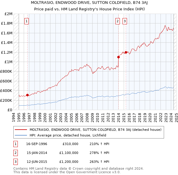 MOLTRASIO, ENDWOOD DRIVE, SUTTON COLDFIELD, B74 3AJ: Price paid vs HM Land Registry's House Price Index