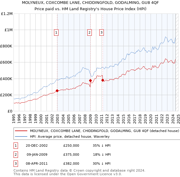 MOLYNEUX, COXCOMBE LANE, CHIDDINGFOLD, GODALMING, GU8 4QF: Price paid vs HM Land Registry's House Price Index