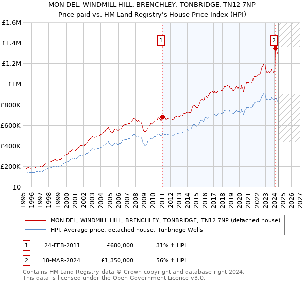 MON DEL, WINDMILL HILL, BRENCHLEY, TONBRIDGE, TN12 7NP: Price paid vs HM Land Registry's House Price Index