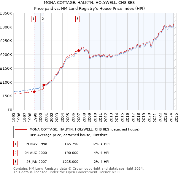 MONA COTTAGE, HALKYN, HOLYWELL, CH8 8ES: Price paid vs HM Land Registry's House Price Index