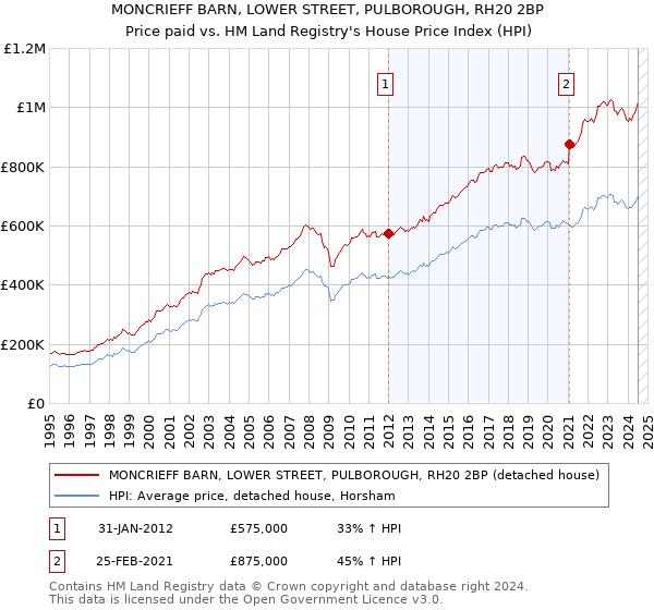 MONCRIEFF BARN, LOWER STREET, PULBOROUGH, RH20 2BP: Price paid vs HM Land Registry's House Price Index