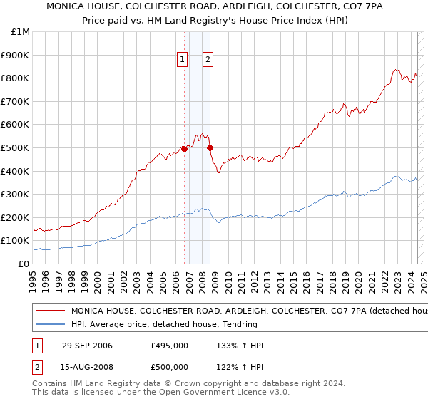 MONICA HOUSE, COLCHESTER ROAD, ARDLEIGH, COLCHESTER, CO7 7PA: Price paid vs HM Land Registry's House Price Index