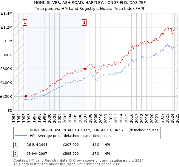 MONK SILVER, ASH ROAD, HARTLEY, LONGFIELD, DA3 7EF: Price paid vs HM Land Registry's House Price Index