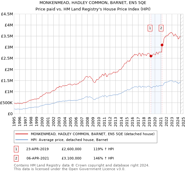 MONKENMEAD, HADLEY COMMON, BARNET, EN5 5QE: Price paid vs HM Land Registry's House Price Index