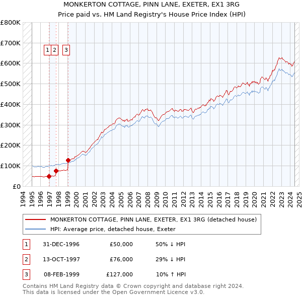 MONKERTON COTTAGE, PINN LANE, EXETER, EX1 3RG: Price paid vs HM Land Registry's House Price Index