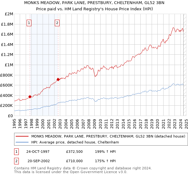 MONKS MEADOW, PARK LANE, PRESTBURY, CHELTENHAM, GL52 3BN: Price paid vs HM Land Registry's House Price Index