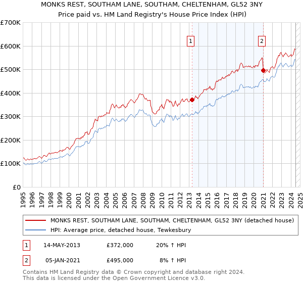 MONKS REST, SOUTHAM LANE, SOUTHAM, CHELTENHAM, GL52 3NY: Price paid vs HM Land Registry's House Price Index