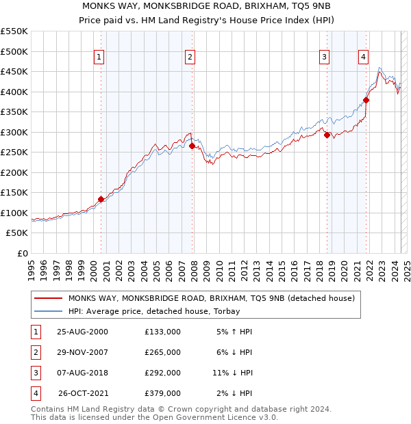 MONKS WAY, MONKSBRIDGE ROAD, BRIXHAM, TQ5 9NB: Price paid vs HM Land Registry's House Price Index