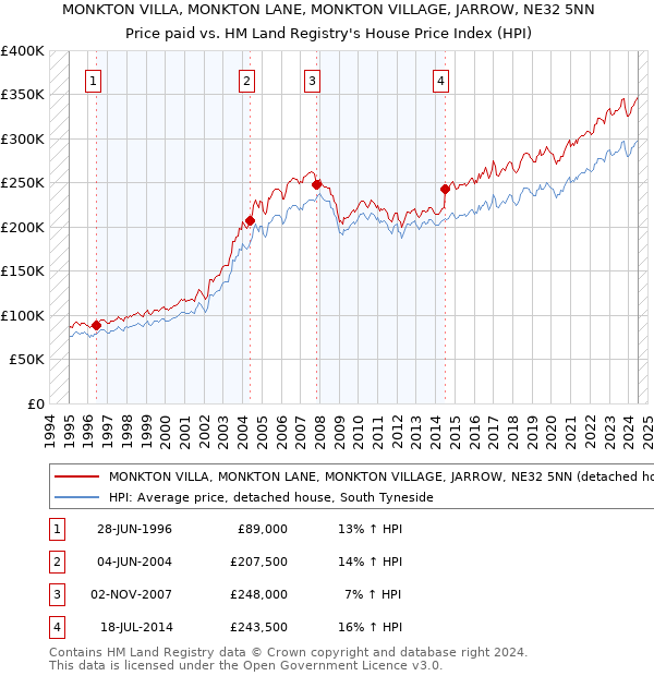 MONKTON VILLA, MONKTON LANE, MONKTON VILLAGE, JARROW, NE32 5NN: Price paid vs HM Land Registry's House Price Index