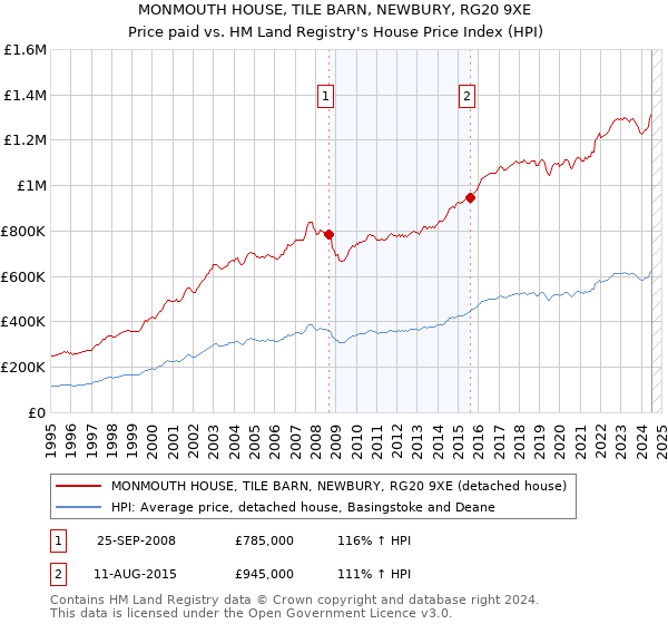 MONMOUTH HOUSE, TILE BARN, NEWBURY, RG20 9XE: Price paid vs HM Land Registry's House Price Index