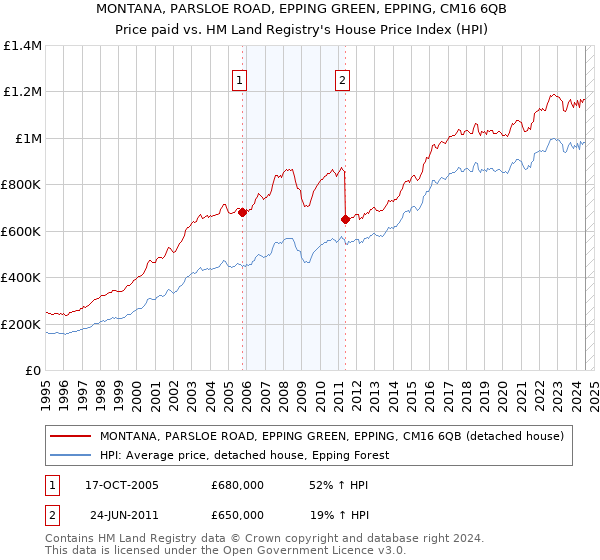 MONTANA, PARSLOE ROAD, EPPING GREEN, EPPING, CM16 6QB: Price paid vs HM Land Registry's House Price Index