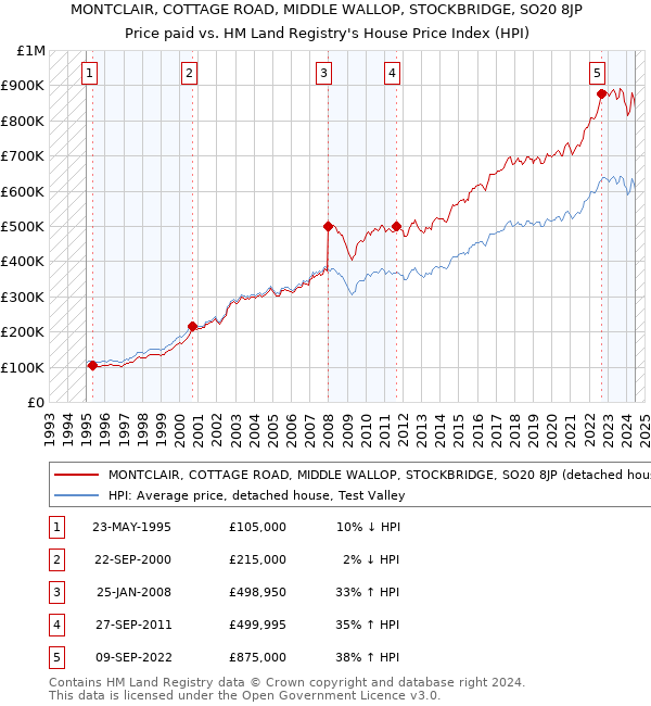 MONTCLAIR, COTTAGE ROAD, MIDDLE WALLOP, STOCKBRIDGE, SO20 8JP: Price paid vs HM Land Registry's House Price Index