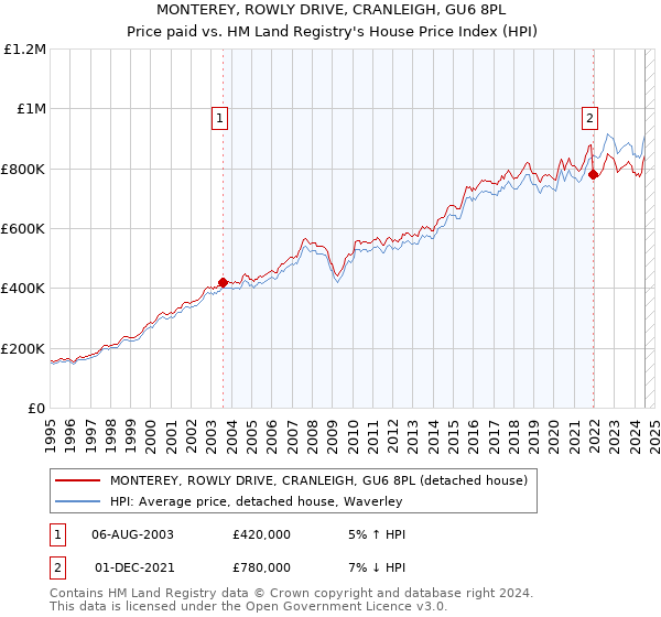 MONTEREY, ROWLY DRIVE, CRANLEIGH, GU6 8PL: Price paid vs HM Land Registry's House Price Index