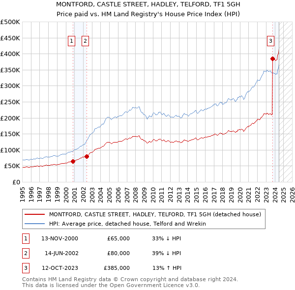 MONTFORD, CASTLE STREET, HADLEY, TELFORD, TF1 5GH: Price paid vs HM Land Registry's House Price Index