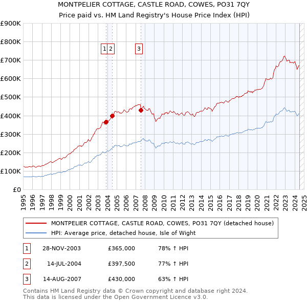 MONTPELIER COTTAGE, CASTLE ROAD, COWES, PO31 7QY: Price paid vs HM Land Registry's House Price Index