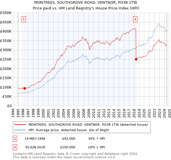 MONTREES, SOUTHGROVE ROAD, VENTNOR, PO38 1TW: Price paid vs HM Land Registry's House Price Index