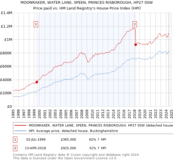 MOONRAKER, WATER LANE, SPEEN, PRINCES RISBOROUGH, HP27 0SW: Price paid vs HM Land Registry's House Price Index