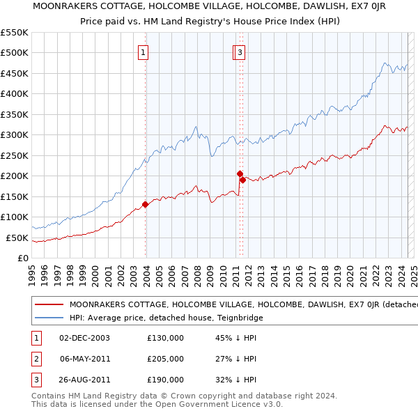 MOONRAKERS COTTAGE, HOLCOMBE VILLAGE, HOLCOMBE, DAWLISH, EX7 0JR: Price paid vs HM Land Registry's House Price Index