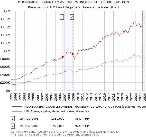 MOONRAKERS, GRANTLEY AVENUE, WONERSH, GUILDFORD, GU5 0QN: Price paid vs HM Land Registry's House Price Index