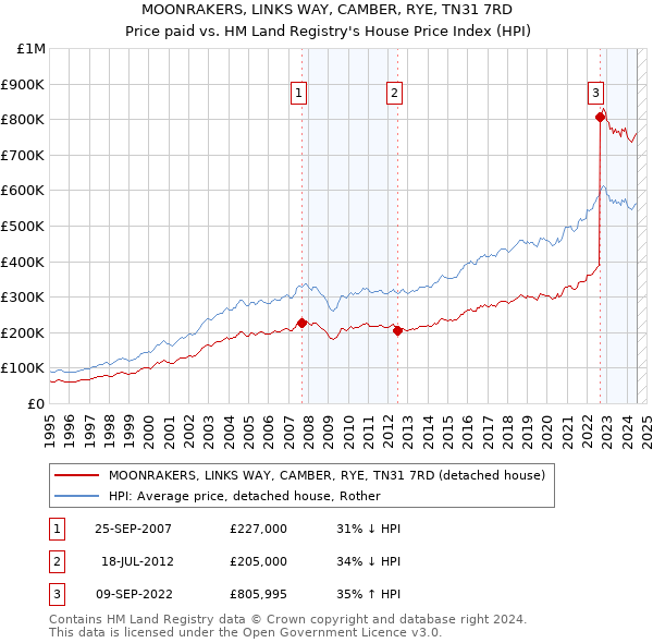 MOONRAKERS, LINKS WAY, CAMBER, RYE, TN31 7RD: Price paid vs HM Land Registry's House Price Index