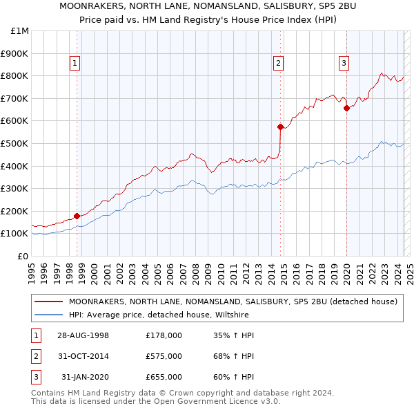 MOONRAKERS, NORTH LANE, NOMANSLAND, SALISBURY, SP5 2BU: Price paid vs HM Land Registry's House Price Index